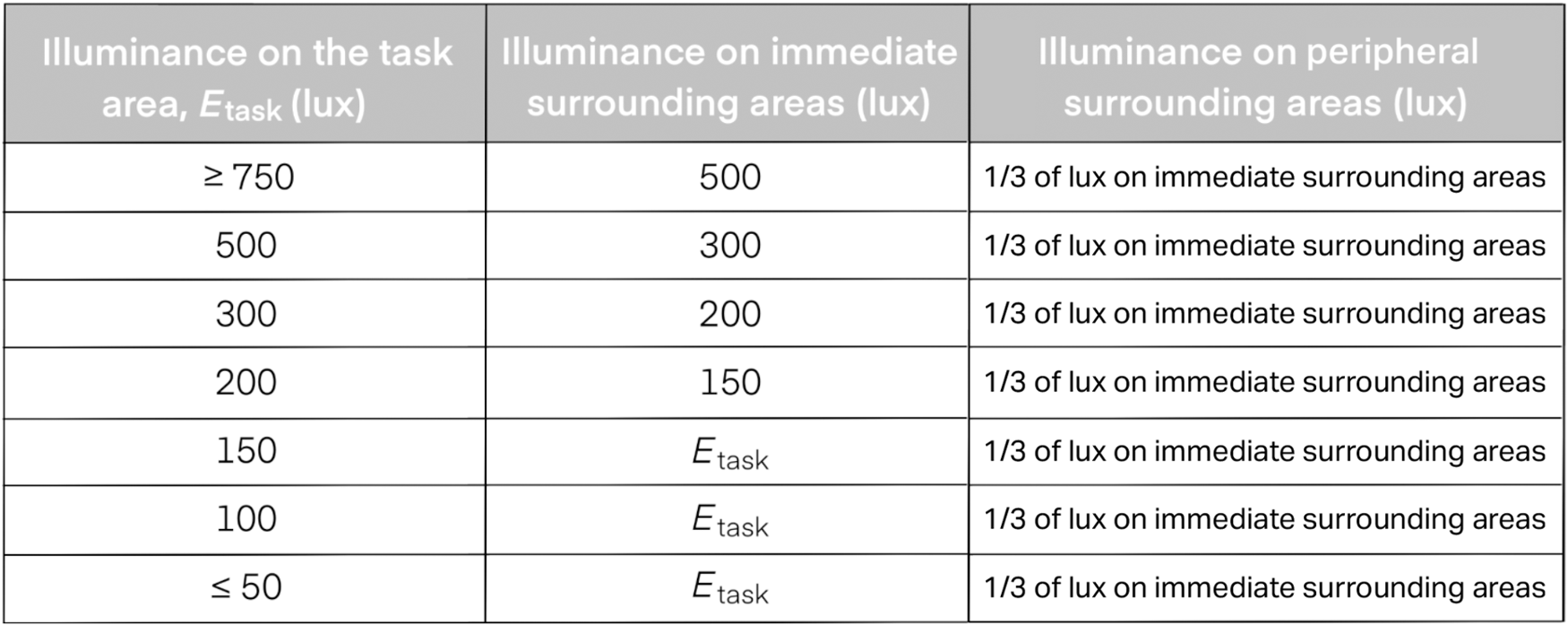 illuminance table